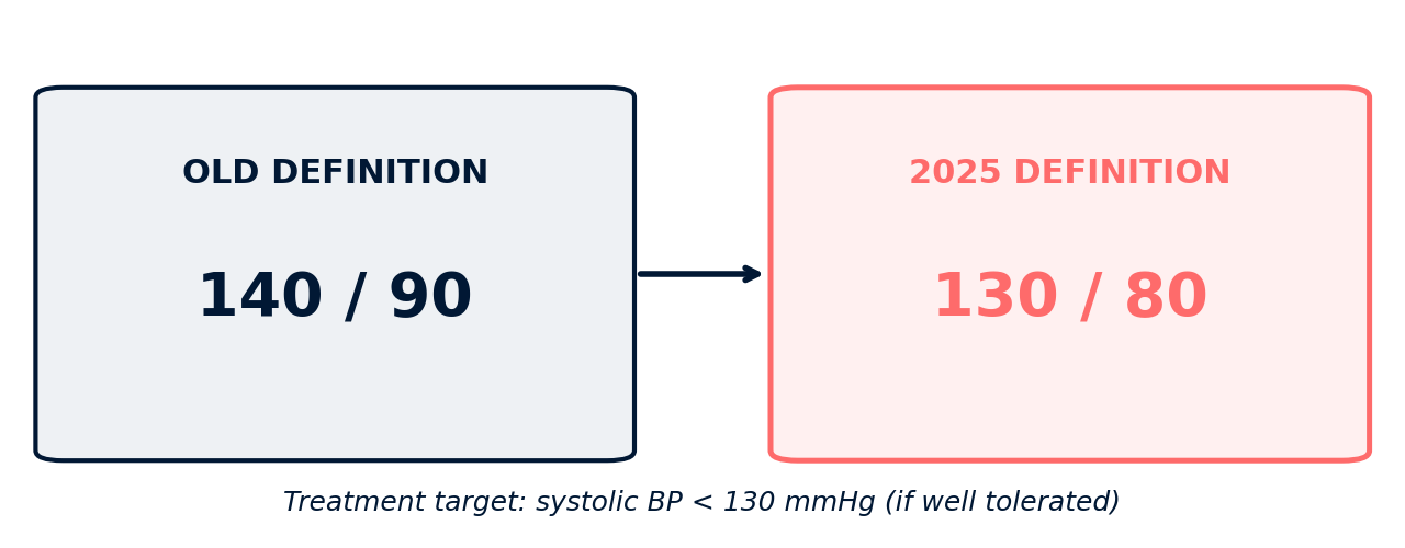 Old definition 140/90 compared with the 2025 definition 130/80. Treatment target: systolic BP under 130 mmHg if well tolerated.