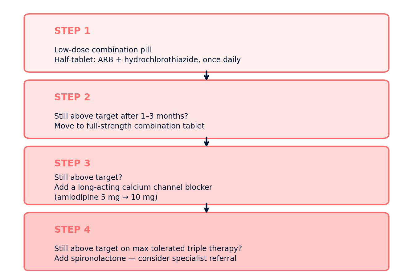 Four-step medication approach: Step 1 low-dose combination pill (ARB plus hydrochlorothiazide); Step 2 full-strength combination tablet after 1–3 months; Step 3 add a long-acting calcium channel blocker (amlodipine 5 mg to 10 mg); Step 4 add spironolactone and consider specialist referral.